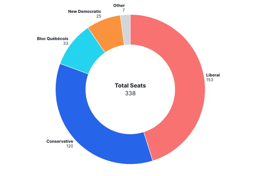 Pie and Donut Charts Example