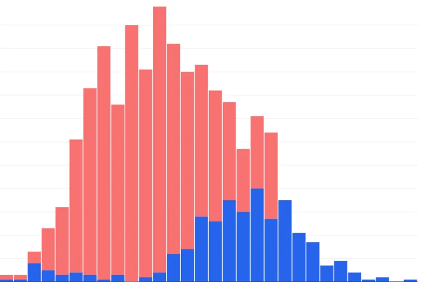 Histograms Example
