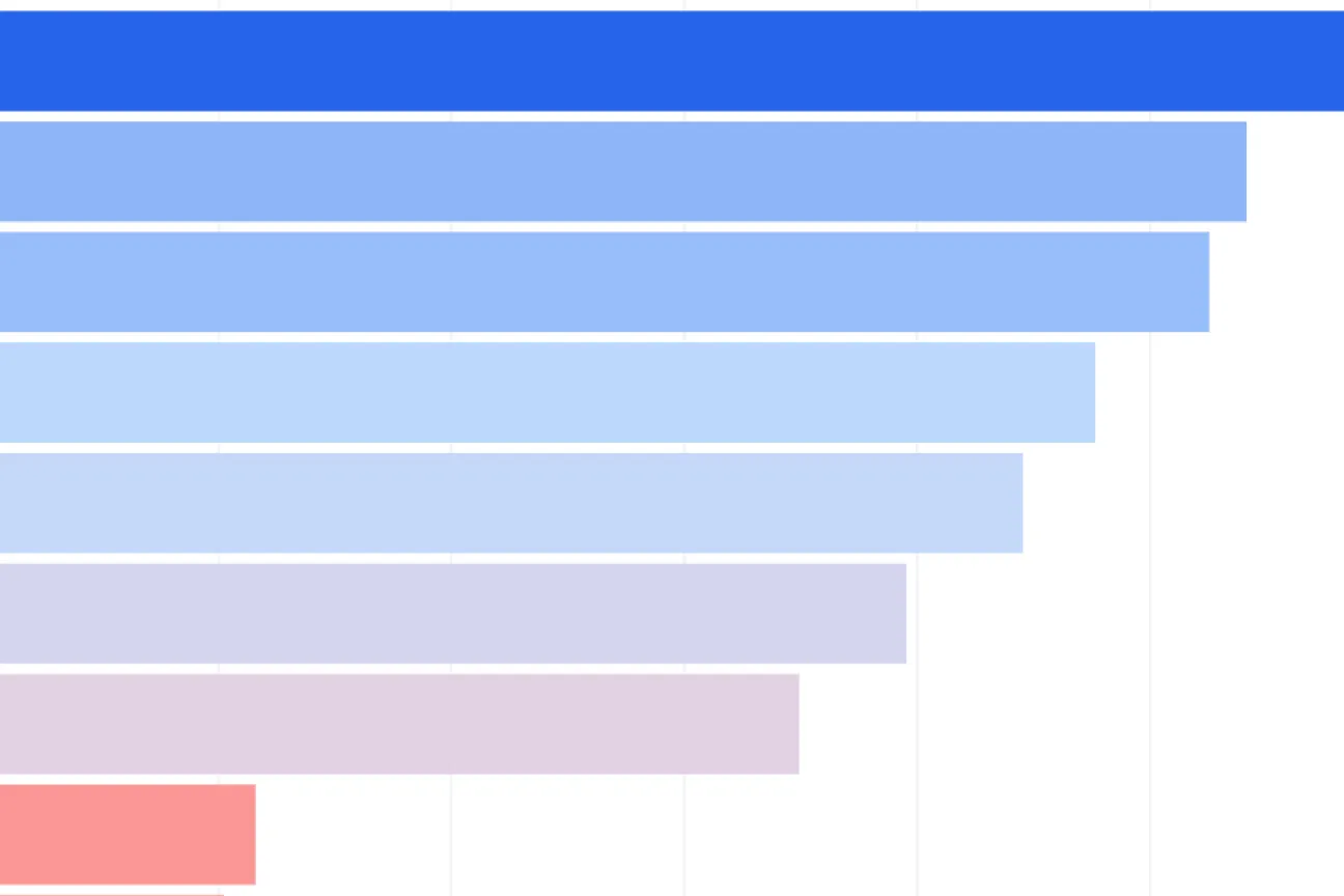 Column and Bar Charts Example